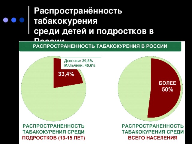 Распространённость табакокурения  среди детей и подростков в России