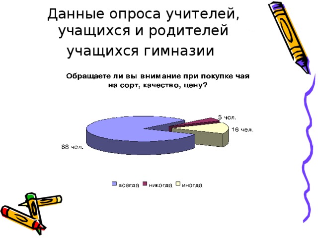 Данные опроса учителей, учащихся и родителей учащихся гимназии