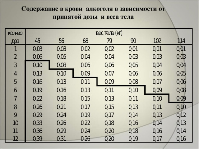 Содержание в крови алкоголя в зависимости от принятой дозы и веса тела