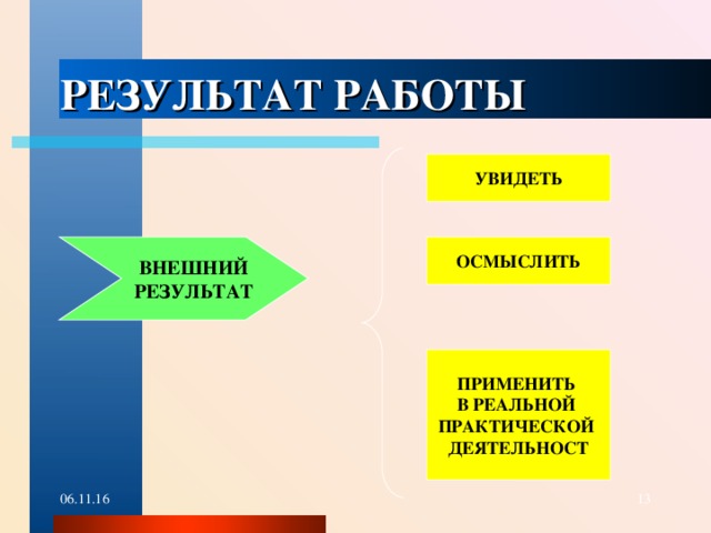 РЕЗУЛЬТАТ РАБОТЫ  УВИДЕТЬ   ВНЕШНИЙ ОСМЫСЛИТЬ   РЕЗУЛЬТАТ ПРИМЕНИТЬ В РЕАЛЬНОЙ ПРАКТИЧЕСКОЙ ДЕЯТЕЛЬНОСТ  06.11.16