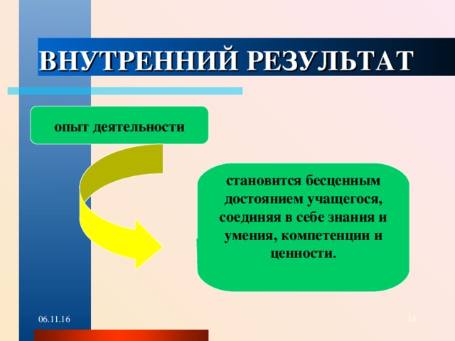 ВНУТРЕННИЙ РЕЗУЛЬТАТ  опыт деятельности становится бесценным достоянием учащегося, соединяя в себе знания и умения, компетенции и ценности . 06.11.16