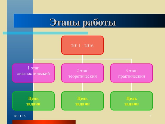 Этапы работы 2011 - 2016 2 этап теоретический 3 этап практический 1 этап диагностический Цель задачи Цель задачи Цель задачи  06.11.16