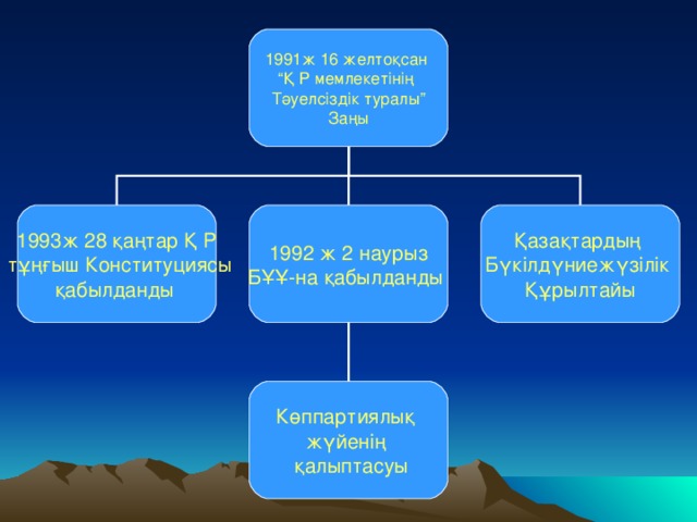 1991ж 16 желтоқсан “ Қ Р мемлекетінің Тәуелсіздік туралы”  Заңы 1993ж 28 қаңтар Қ Р  тұңғыш Конституциясы қабылданды  1992 ж 2 наурыз  БҰҰ-на қабылданды Қазақтардың Бүкілдүниежүзілік Құрылтайы Көппартиялық жүйенің  қалыптасуы