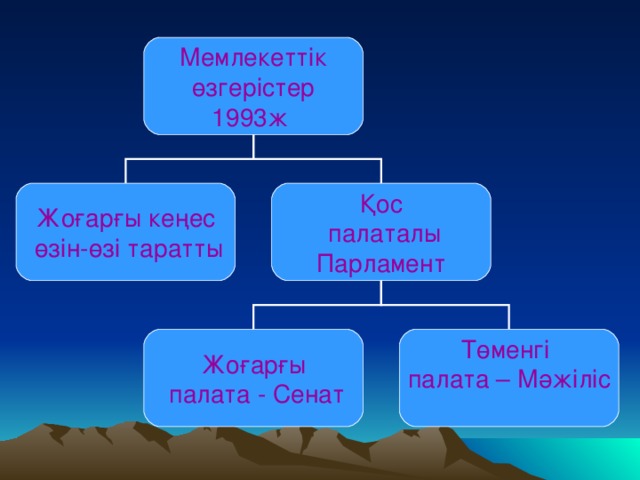 Мемлекеттік  өзгерістер  1993ж  Жоғарғы кеңес  өзін-өзі таратты Қос  палаталы Парламент Жоғарғы  палата - Сенат Төменгі палата – Мәжіліс