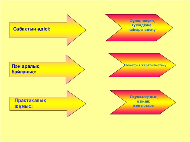 Сұрақ-жауап, түсіндірме, ішінара іздену Сабақтың әдісі:  Геометрия,жаратылыстану Пән аралық байланыс: Оқушылардың өзіндік жұмыстары Практикалық жұмыс: