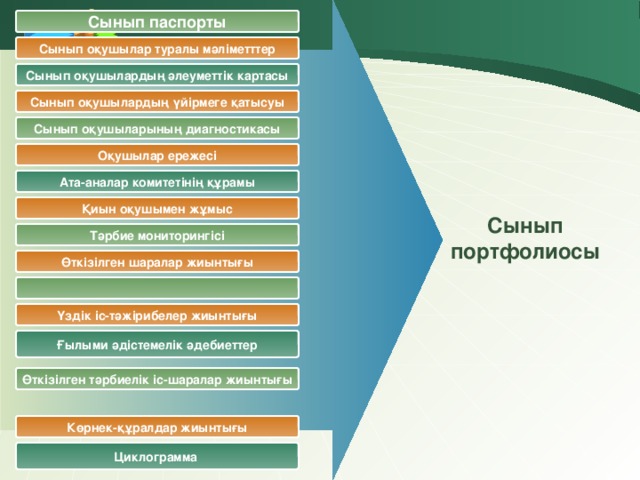 Сынып паспорты Сынып оқушылар туралы мәліметттер Сынып оқушылардың әлеуметтік картасы Сынып оқушылардың үйірмеге қатысуы Сынып оқушыларының диагностикасы Оқушылар ережесі Ата-аналар комитетінің құрамы Сынып портфолиосы Қиын оқушымен жұмыс Тәрбие мониторингісі Өткізілген шаралар жиынтығы  Үздік іс-тәжірибелер жиынтығы Ғылыми әдістемелік әдебиеттер Өткізілген тәрбиелік іс-шаралар жиынтығы Көрнек-құралдар жиынтығы Циклограмма