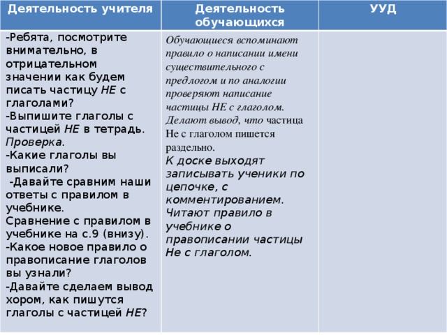 Деятельность учителя Деятельность обучающихся -Ребята, посмотрите внимательно, в отрицательном значении как будем писать частицу  НЕ  с глаголами?  УУД -Выпишите глаголы с частицей  НЕ  в тетрадь.  Проверка.   -Какие глаголы вы выписали?  -Давайте сравним наши ответы с правилом в учебнике.  Сравнение с правилом в учебнике на с.9 (внизу).  -Какое новое правило о правописание глаголов вы узнали?  -Давайте сделаем вывод хором, как пишутся глаголы с частицей  НЕ ?  Обучающиеся вспоминают правило о написании имени существительного с предлогом и по аналогии проверяют написание частицы НЕ с глаголом. Делают вывод, что частица Не с глаголом пишется раздельно. К доске выходят записывать ученики по цепочке, с комментированием. Читают правило в учебнике о правописании частицы Не с глаголом.