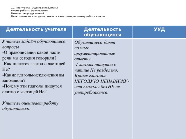 10. Итог урока . Оценивание (2 мин.)  Форма работы: фронтальная  Методы: репродуктивный  Цель: подвести итог урока, выявить качественную оценку работы класса   Деятельность учителя Деятельность обучающихся Учитель задаёт обучающимся вопросы УУД -О правописании какой части речи мы сегодня говорили? Обучающиеся дают полные аргументированные ответы. -Как пишется глагол с частицей Не? -Глаголы пишутся с чатице Не раздельно. Кроме глаголов НЕГОДУЮ НЕНАВИЖУ-эти глаголы без НЕ не употребляются. -Какие глаголы-исключения вы запомнили? -Почему эти глаголы пишутся слитно с частицей Не? Учитель оценивает работу обучающихся.