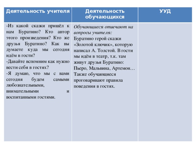 Деятельность учителя Деятельность обучающихся -Из какой сказки пришёл к нам Буратино? Кто автор этого произведения? Кто же друзья Буратино? Как вы думаете куда мы сегодня идём в гости? -Давайте вспомним как нужно вести себя в гостях? Обучающиеся отвечают на вопросы учителя: УУД Буратино герой сказки «Золотой ключик», которую написал А. Толстой. В гости мы идём в театр, т.к. там живут друзья Буратино: Пьеро, Мальвина, Артемон… -Я думаю, что мы с вами сегодня будем самыми любознательными, внимательными и воспитанными гостями. Также обучающиеся проговаривают правила поведения в гостях.