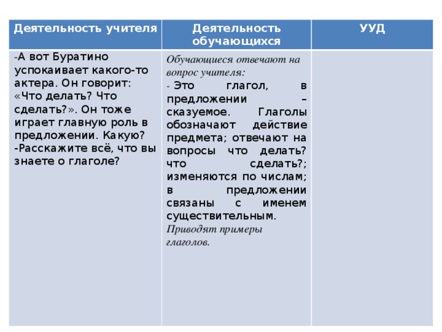 Деятельность учителя Деятельность обучающихся - А вот Буратино успокаивает какого-то актера. Он говорит: «Что делать? Что сделать?». Он тоже играет главную роль в предложении. Какую?  -Расскажите всё, что вы знаете о глаголе?   УУД Обучающиеся отвечают на вопрос учителя: -  Это глагол, в предложении – сказуемое. Глаголы обозначают действие предмета; отвечают на вопросы что делать? что сделать?; изменяются по числам; в предложении связаны с именем существительным. Приводят примеры глаголов.