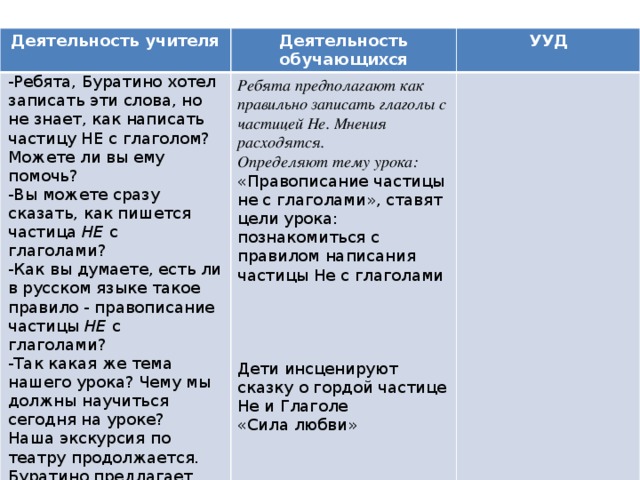 Деятельность учителя Деятельность обучающихся -Ребята, Буратино хотел записать эти слова, но не знает, как написать частицу НЕ с глаголом? Можете ли вы ему помочь?  -Вы можете сразу сказать, как пишется частица  НЕ  с глаголами?   -Как вы думаете, есть ли в русском языке такое правило - правописание частицы  НЕ  с глаголами?  -Так какая же тема нашего урока? Чему мы должны научиться сегодня на уроке? УУД Наша экскурсия по театру продолжается. Буратино предлагает вам посмотреть грамматическую сказку. А значит, мы с вами оказались в зрительном зале. Сядьте поудобнее.  -Просмотрев сказку, ответьте на вопрос, какие  глаголы с НЕ запомнили ?  -Итак, представление начинается. Ребята предполагают как правильно записать глаголы с частицей Не. Мнения расходятся. Определяют тему урока:   «Правописание частицы не с глаголами», ставят цели урока: познакомиться с правилом написания частицы Не с глаголами Дети инсценируют сказку о гордой частице Не и Глаголе «Сила любви»