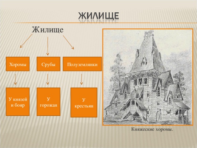 Жилище Полуземлянки Срубы Хоромы У горожан У крестьян У князей и бояр Княжеские хоромы.