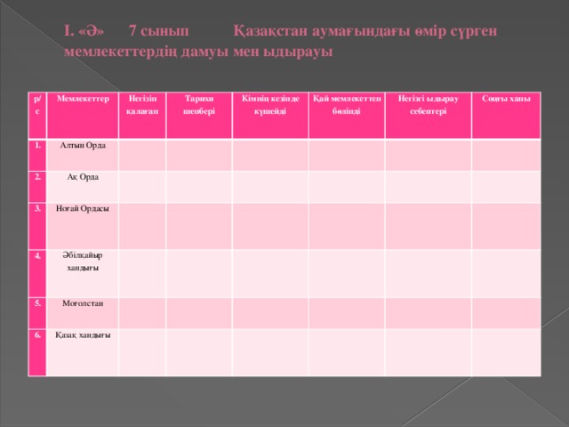 І. «Ә» 7 сынып Қазақстан аумағындағы өмір сүрген мемлекеттердің дамуы мен ыдырауы      р/с Мемлекеттер 1. Алтын Орда Негізін қалаған 2.   3. Тарихи шенбері Ақ Орда       Ноғай Ордасы 4.   Кімнің кезінде күшейді     Әбілқайыр хандығы 5. Қай мемлекеттен бөлінді       Моғолстан         Негізгі ыдырау себептері 6.   Қазақ хандығы   Соңғы ханы                                                    