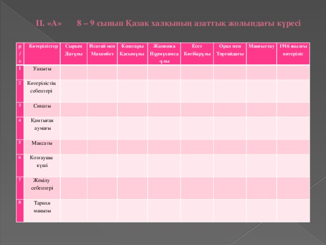 ІІ. «А»  8 – 9 сынып  Қазақ халқының азаттық жолындағы күресі   р/с   Көтерілістер 1 2 Уақыты Сырым Датұлы Көтерілістің Исатай мен Махамбет 3         себептері Кенесары Сипаты 4       Қасымұлы   Жанқожа Нұрмұхамед-ұлы Қамтыған 5      аумағы Мақсаты 6       Есет Көтібарұлы   Орал мен Торғайдағы         Козғаушы     7   күші         Маңғыстау 8     Жеңілу себептері Тарихи маңызы                   1916 жылғы көтеріліс                                                                            