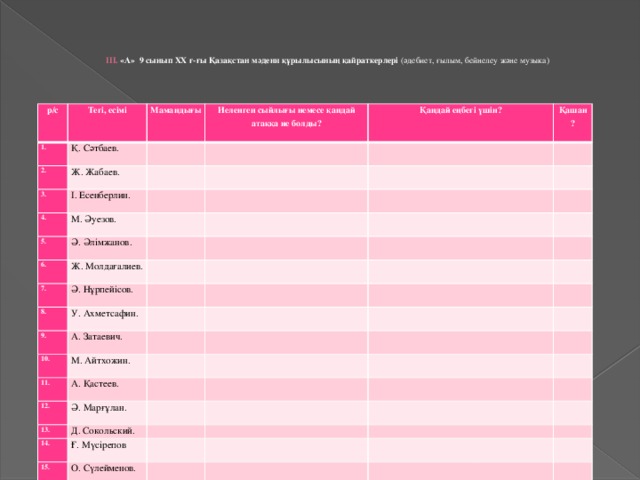 ІІІ. «А» 9 сынып ХХ ғ-ғы Қазақстан мәдени құрылысының қайраткерлері (әдебиет, ғылым, бейнелеу және музыка)   р/с Тегі, есімі 1. Қ. Сәтбаев. Мамандығы 2. Ж. Жабаев.   3. Иеленген сыйлығы немесе қандай атаққа ие болды?     І. Есенберлин. 4. Қандай еңбегі үшін?     Қашан?     М. Әуезов. 5.           Ә. Әлімжанов.   6.       Ж. Молдағалиев.     7.         Ә. Нұрпейісов. 8.       9. У. Ахметсафин.               А. Затаевич.     10.     11.       М. Айтхожин. А. Қастеев.       12.           Ә. Марғұлан.     13. Д. Сокольский.         14.   Ғ. Мүсірепов           15.     О. Сүлейменов.                            