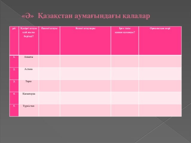 «Ә» Қазақстан аумағындағы қалалар   р/с 1. Қазіргі атауы Алматы 2. қай жылы берілді? Ежелгі атауы Келесі атаулары   3. Астана Ірге тасы     Тараз   4.       қашан қаланды?   Орналасқан жері 5. Қызылорда           Түркістан                        