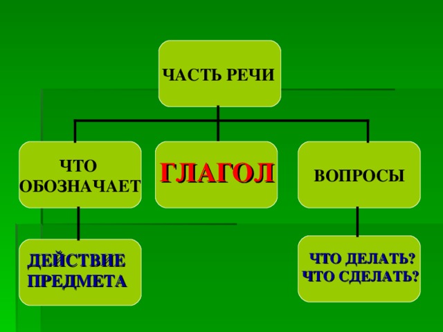 ЧАСТЬ РЕЧИ  ЧТО ОБОЗНАЧАЕТ ВОПРОСЫ ГЛАГОЛ ЧТО ДЕЛАТЬ? ЧТО СДЕЛАТЬ?  ДЕЙСТВИЕ ПРЕДМЕТА