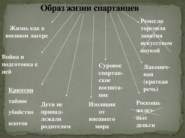 Образ жизни спартанцев