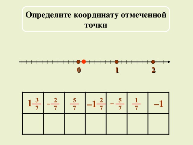 Определите координату отмеченной точки 2 1 0 1 7 2 7 2 7 5 7 5 7 3 7 1 – 1 – 1 – –