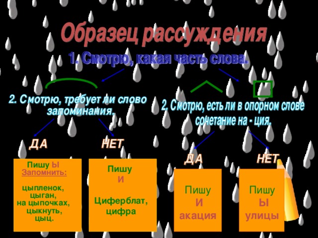 Пишу Ы  Запомнить:  цыпленок, цыган, на цыпочках, цыкнуть, цыц.   Пишу И  Циферблат, цифра   Пишу  И Пишу акация  Ы улицы