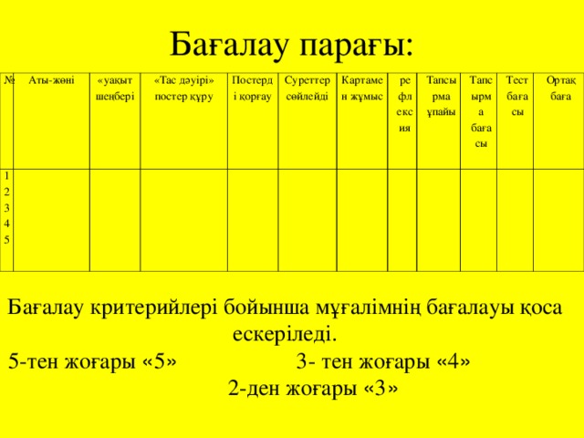 Бағалау парағы: № Аты-жөні 1 2 3 4 5 «уақыт шеңбері «Тас дәуірі» постер құру Постерді қорғау Суреттер сөйлейді Картамен жұмыс рефлексия Тапсырма ұпайы Тапсырма бағасы Тест бағасы Ортақ баға Бағалау критерийлері бойынша мұғалімнің бағалауы қоса ескеріледі. 5 - тен жоғары « 5 » 3 - тен жоғары « 4 » 2 - ден жоғары « 3 »