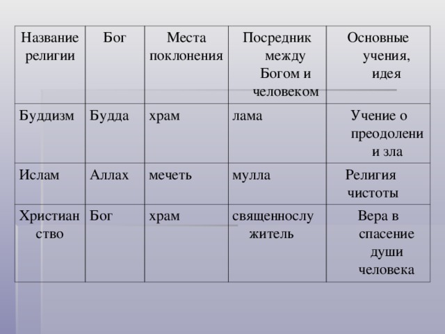 Христианство таблица. Названия религий. Названия Мировых религий. Религии мира таблица. Возникновение религий таблица.