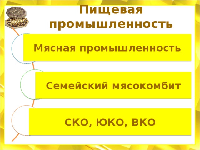 Пищевая промышленность Мясная промышленность 25% объема пищевой продукции дает… Семейский мясокомбит Крупнейший мясокомбинат СКО, ЮКО, ВКО Мясная промышленность развита в областях