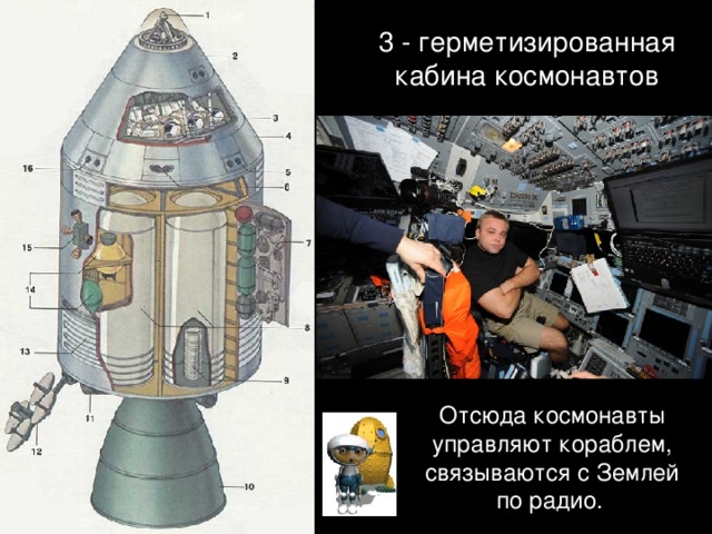 3 - герметизированная кабина космонавтов Отсюда космонавты управляют кораблем, связываются с Землей по радио.