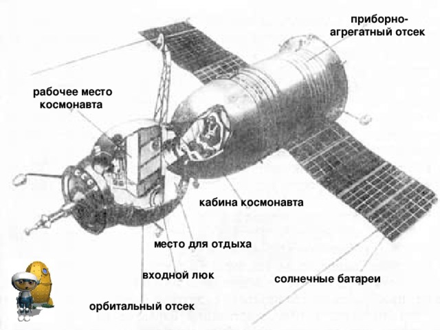 приборно-агрегатный отсек  рабочее место космонавта  кабина космонавта  место для отдыха  входной люк солнечные батареи  орбитальный отсек