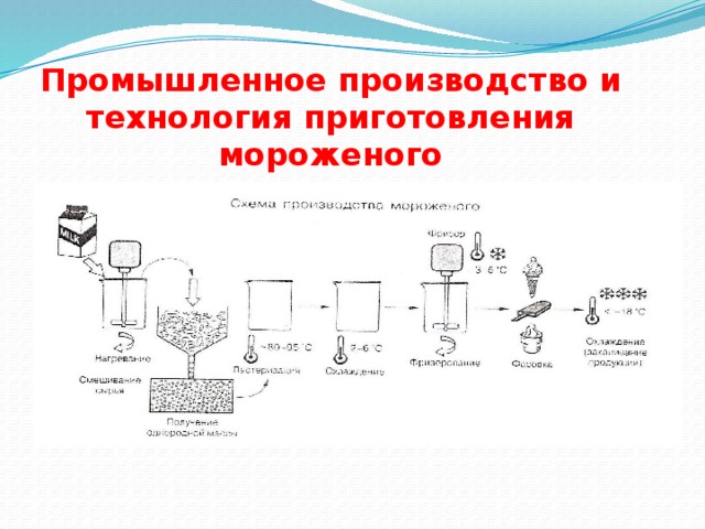 Промышленное производство и  технология приготовления мороженого