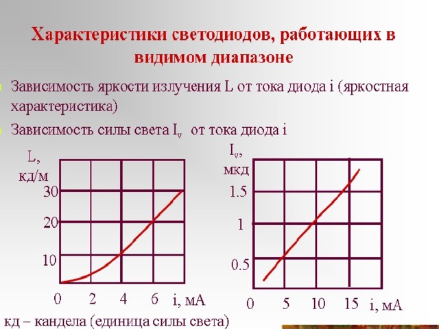 На рисунке изображена зависимость силы тока через светодиод