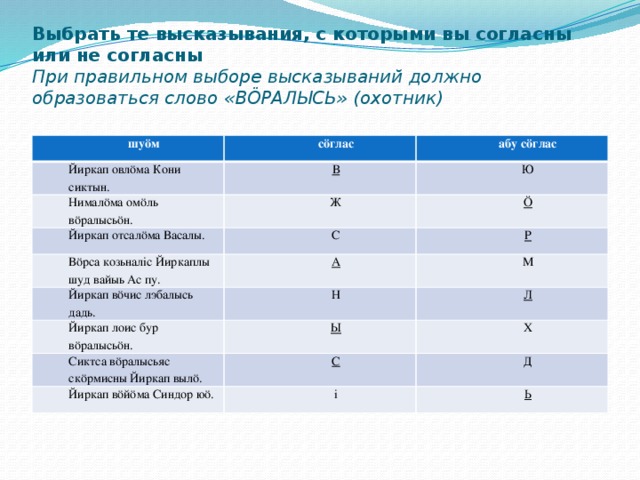 Выбрать те высказывания, с которыми вы согласны или не согласны  При правильном выборе высказываний должно образоваться слово «ВӦРАЛЫСЬ» (охотник)   шуöм сöглас Йиркап овлӧма Кони сиктын. абу сöглас В Нималӧма омӧль вӧралысьӧн. Ж Ю Йиркап отсалӧма Васалы. Вӧрса козьналіс Йиркаплы шуд вайыь Ас пу. Ӧ С А Р Йиркап вӧчис лэбалысь дадь. М Н Йиркап лоис бур вӧралысьӧн. Ы Л Сиктса вӧралысьяс скӧрмисны Йиркап вылӧ. Х С Йиркап вӧйӧма Синдор юӧ. і Д Ь