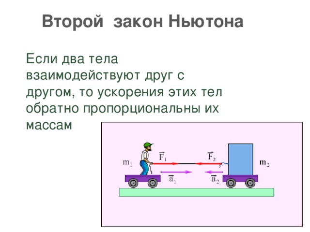 Второй закон Ньютона  Если два тела взаимодействуют друг с другом, то ускорения этих тел обратно пропорциональны их массам Позволю напомнить, что компонент состоит из трех подкомпонентов, каждый из которых решает свой круг задач