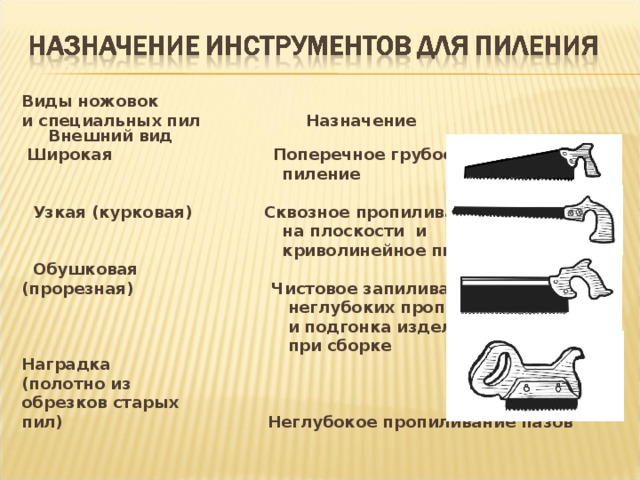 Виды ножовок и специальных пил Назначение Внешний вид  Широкая              Поперечное грубое  пиление    Узкая (курковая)     Сквозное пропиливание  на плоскости  и    криволинейное пиление   Обушковая (прорезная) Чистовое запиливание  неглубоких пропилов  и подгонка изделий  при сборке Наградка (полотно из  обрезков старых пил)         Неглубокое пропиливание пазов  