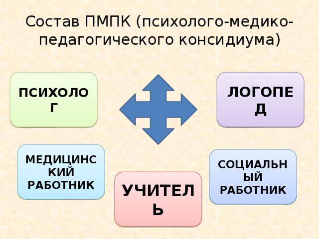 Состав ПМПК (психолого-медико-педагогического консидиума) ПСИХОЛОГ ЛОГОПЕД МЕДИЦИНСКИЙ РАБОТНИК СОЦИАЛЬНЫЙ РАБОТНИК УЧИТЕЛЬ