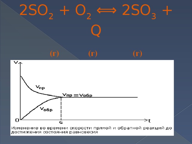 V 2 O 5(тв)  2SO 2 + O 2  ⟺ 2SO 3 + Q  (г) (г) (г)