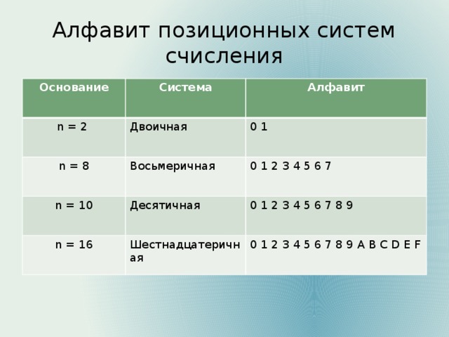 Алфавит позиционных систем счисления Основание Система n = 2 Алфавит Двоичная n = 8 Восьмеричная 0 1 n = 10 0 1 2 3 4 5 6 7 Десятичная n = 16 Шестнадцатеричная 0 1 2 3 4 5 6 7 8 9 0 1 2 3 4 5 6 7 8 9 A B C D E F