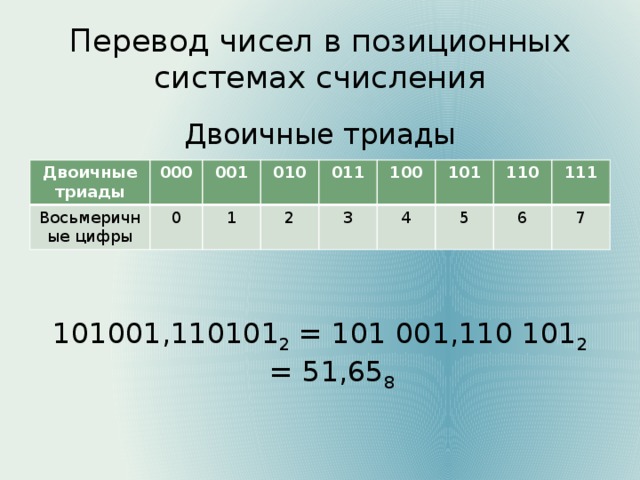 Перевод чисел в позиционных системах счисления Двоичные триады 101001,110101 2 = 101 001,110 101 2 = 51,65 8 Двоичные триады 000 Восьмеричные цифры 001 0 010 1 011 2 100 3 101 4 110 5 111 6 7