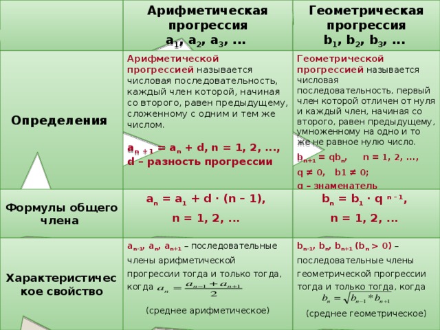 Технологическая карта геометрическая прогрессия 9 класс макарычев