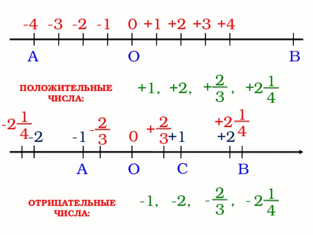 +2 +4 0 +3 +1 -2 -3 -1 -4 B A O 2 1 + + , 2 +2, +1, ПОЛОЖИТЕЛЬНЫЕ ЧИСЛА: 3 4 1 1 +2 2 2 -2 - + 4 4 0 -1 +2 -2 +1 3 3 C O B A 2 1 - - , 2 -1, -2, ОТРИЦАТЕЛЬНЫЕ ЧИСЛА: 3 4