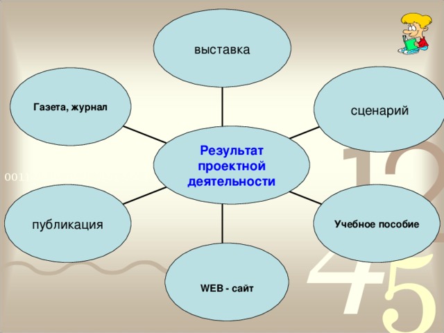выставка сценарий Газета, журнал Результат проектной деятельности публикация Учебное пособие WEB - сайт