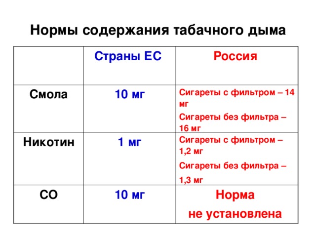 Нормы содержания табачного дыма Страны ЕС  Смола Россия 10 мг Никотин Сигареты с фильтром – 14 мг Сигареты без фильтра –16 мг  1 мг СО  Сигареты с фильтром – 1,2 мг Сигареты без фильтра – 1,3 мг  10 мг  Норма не установлена