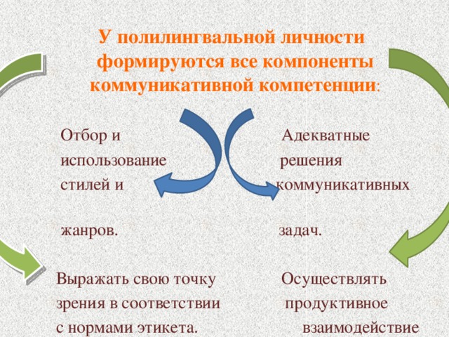 У полилингвальной личности формируются все компоненты коммуникативной компетенции :  Отбор и Адекватные  использование решения  стилей и коммуникативных  жанров. задач.  Выражать свою точку Осуществлять   зрения в соответствии продуктивное  с нормами этикета. взаимодействие