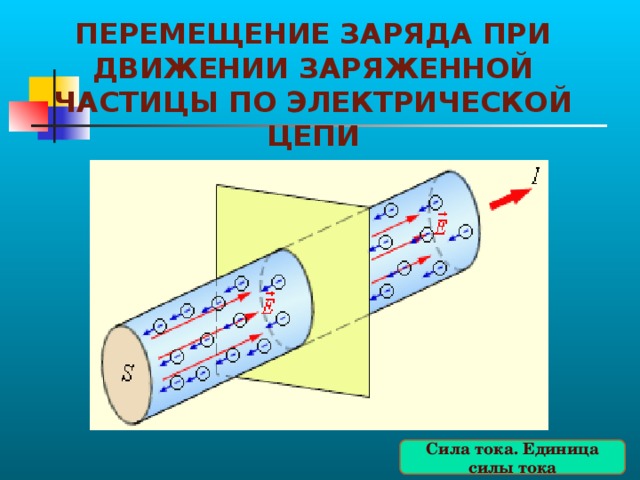 ПЕРЕМЕЩЕНИЕ ЗАРЯДА ПРИ ДВИЖЕНИИ ЗАРЯЖЕННОЙ ЧАСТИЦЫ ПО ЭЛЕКТРИЧЕСКОЙ ЦЕПИ Сила тока. Единица силы тока