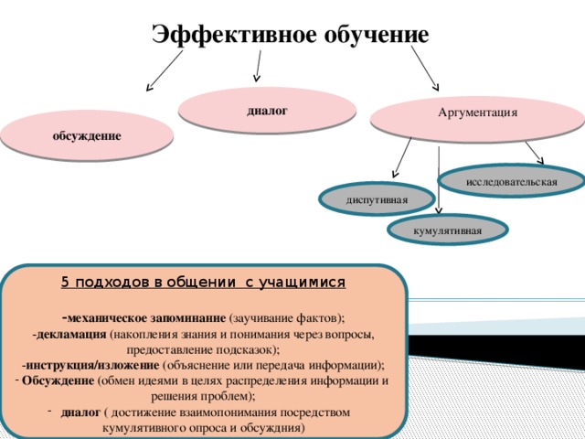 Эффективное обучение диалог Аргументация обсуждение исследовательская диспутивная кумулятивная 5 подходов в общении с учащимися - механическое запоминание (заучивание фактов); - декламация (накопления знания и понимания через вопросы, предоставление подсказок); - инструкция/изложение (объяснение или передача информации);