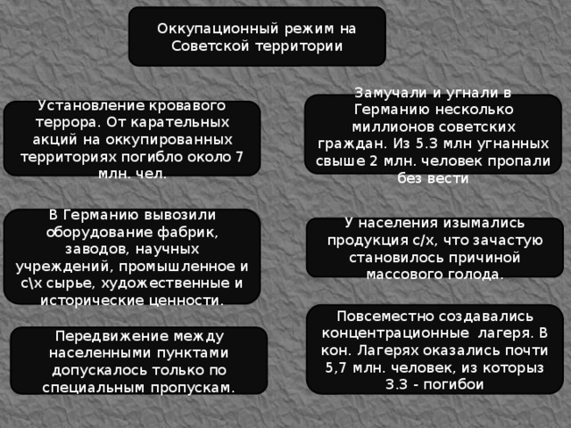 Оккупационный режим на Советской территории Замучали и угнали в Германию несколько миллионов советских граждан. Из 5.3 млн угнанных свыше 2 млн. человек пропали без вести Установление кровавого террора. От карательных акций на оккупированных территориях погибло около 7 млн. чел. В Германию вывозили оборудование фабрик, заводов, научных учреждений, промышленное и с\х сырье, художественные и исторические ценности. У населения изымались продукция с/х, что зачастую становилось причиной массового голода. Повсеместно создавались концентрационные лагеря. В кон. Лагерях оказались почти 5,7 млн. человек, из которыз 3.3 - погибои Передвижение между населенными пунктами допускалось только по специальным пропускам.