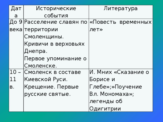 Дата Исторические события До 9 века Расселение славян по территории Смоленщины. Кривичи в верховьях Днепра. 10 – 11 в. Литература Первое упоминание о Смоленске. Смоленск в составе Киевской Руси. Крещение. Первые русские святые. «Повесть временных лет» И. Мних «Сказание о Борисе и Глебе»;»Поучение Вл. Мономаха»; легенды об Одигитрии