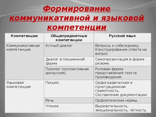 Формирование коммуникативной и языковой компетенции Компетенции Общепредметные компетенции Коммуникативная компетенция Русский язык Устный диалог Диалог в письменной форме Вопросы к собеседнику.  Конструирование ответа на вопрос Языковая компетенция Полилог (коллективная дискуссия) Самопрезентация в форме резюме. Письмо Ролевая форма представления текста произведения. Орфографическая и пунктуационная грамотность.  Составление документации. Речь Чтение Орфоэпические нормы. Выразительность, эмоциональность, чёткость.