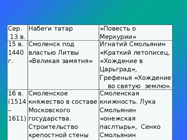 Сер. 13 в. Набеги татар 15 в. «Повесть о Меркурии» 1440 г. Смоленск под властью Литвы 16 в.(1514 – 1611) «Великая замятня» Игнатий Смольянин «Краткий летописец, «Хождение в Царьград», Смоленское княжество в составе Московского государства. Строительство крепостной стены Грефенья «Хождение во святую землю». Смоленская книжность. Лука Смольянин «онежская паслтырь», Сенко Смольянин «Месячная минея»