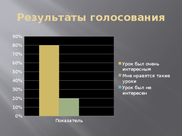 Результаты голосования